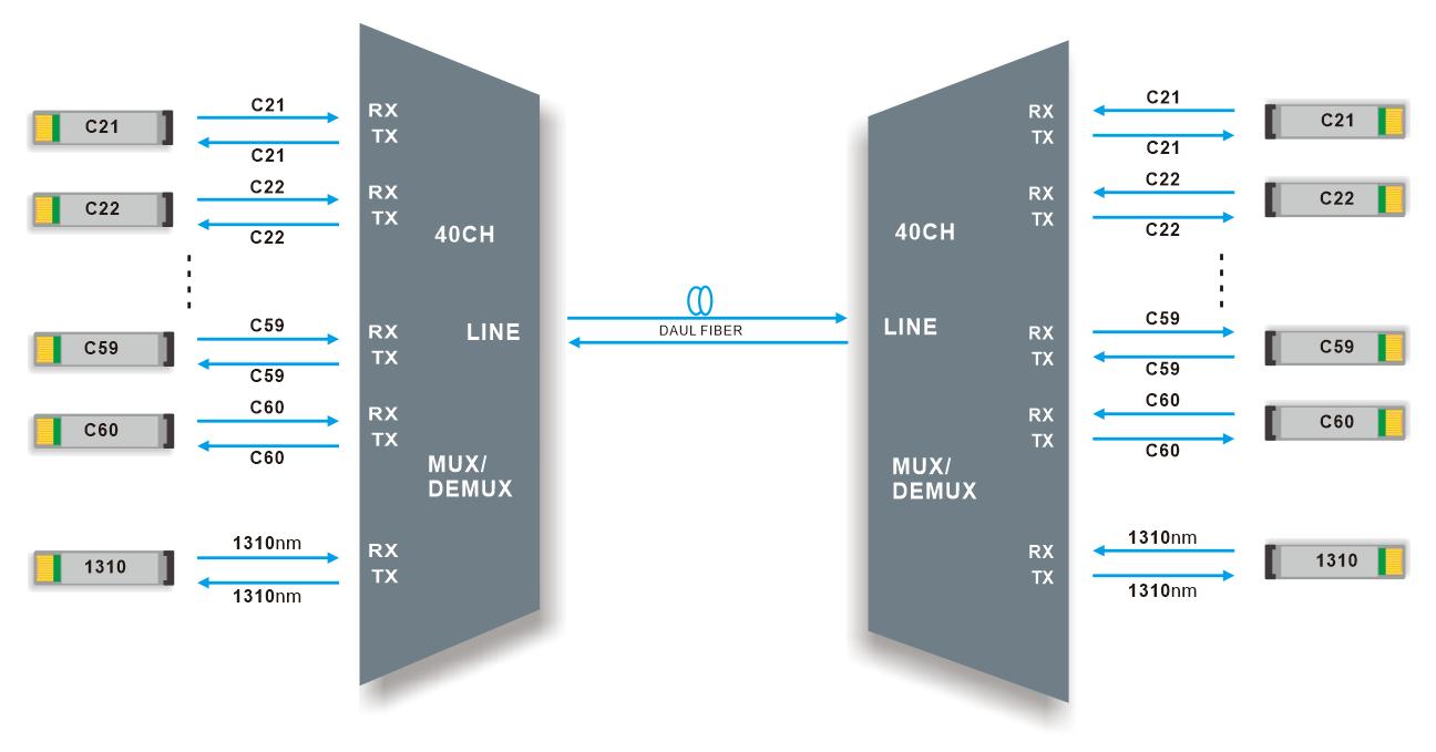 40CH DWDM MUX DEMUX DUAL FIBER LINK