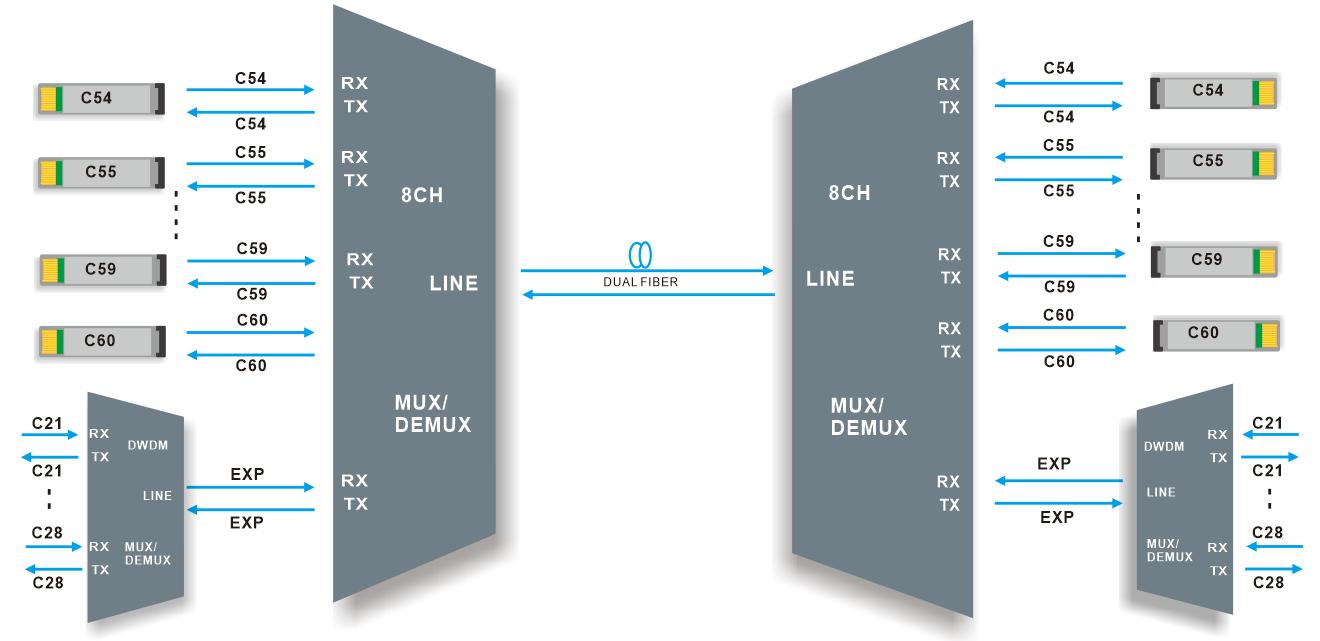 8CH DWDM MUX DEMUX Dual fiber transmission