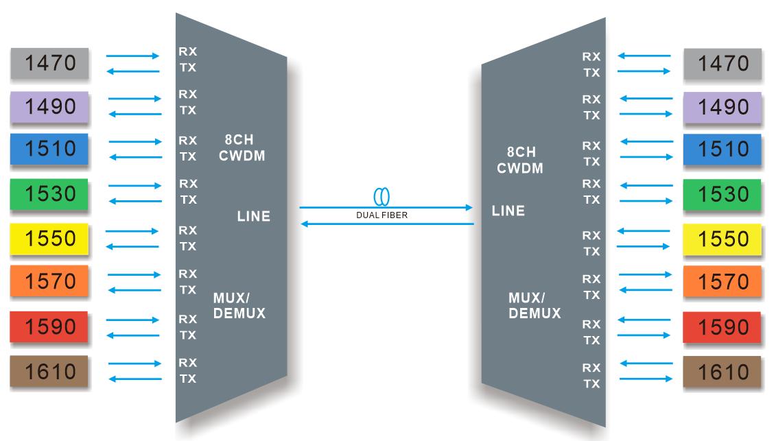 8CH CWDM MUX DEMUX Dual fiber transmission