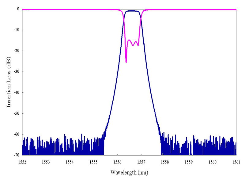 100GHZ DWDM Filter