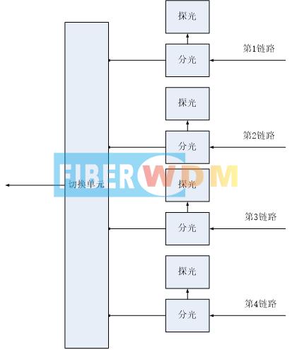 4选1光切换