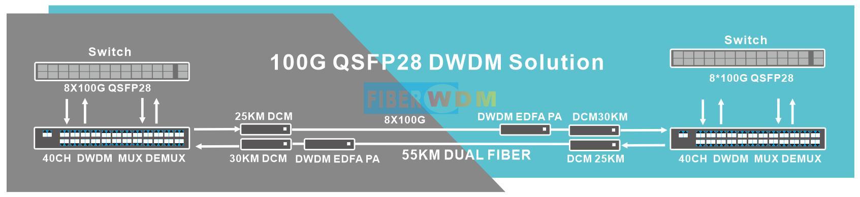 QSFP28 100G DWDM