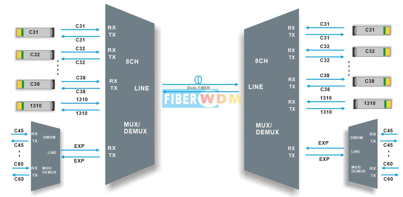 8CH DWDM MUX DEMUXDual fiber transmission