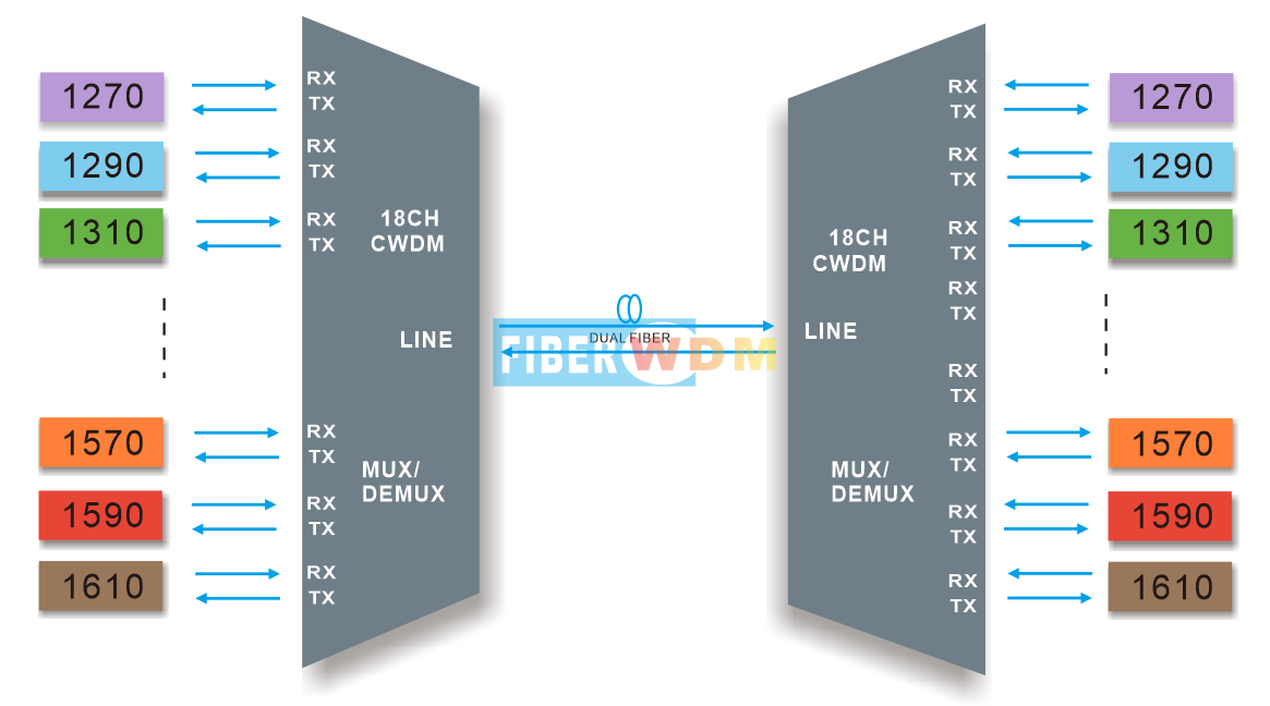 18CH CWDM MUX DEMUX Dual fiber transmission