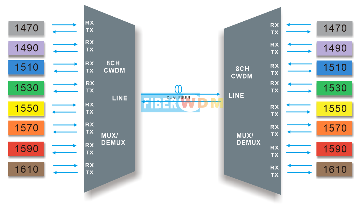  8CH CWDMMUX DEMUX Dual fiber transmission