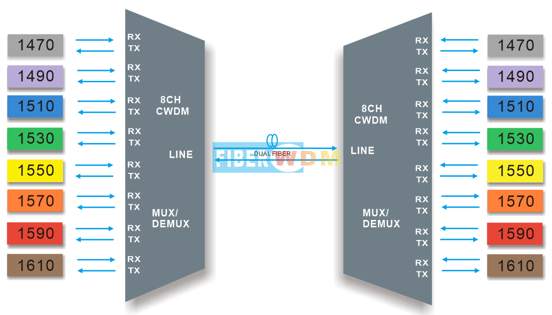 8CH CWDM MUX DEMUX Dual fiber transmission