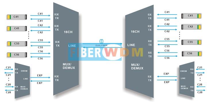 DWDM MUX DEMUX 