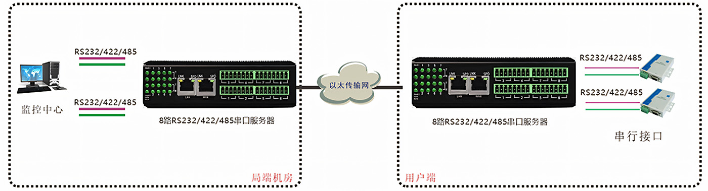 8路串口服务器