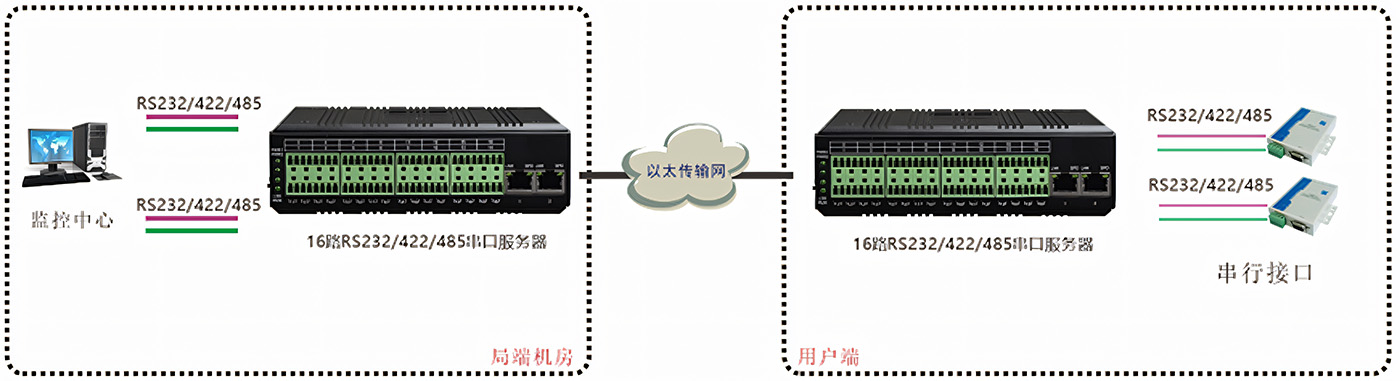 16路串口服务器