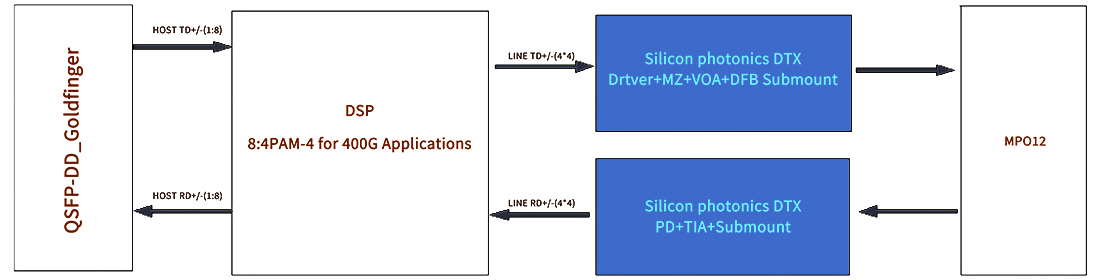 400G QSFP-DD DR4