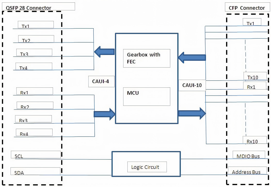 CFP to QSFP28 Adaptor Module