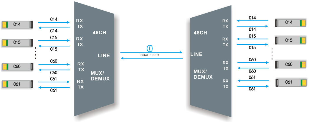 48CH DWDM MUX DEMUX