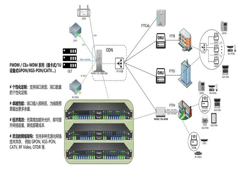 破解PON升级与融合困局：以FWDM/CEx-WDM实现网络平滑演进与价值保障