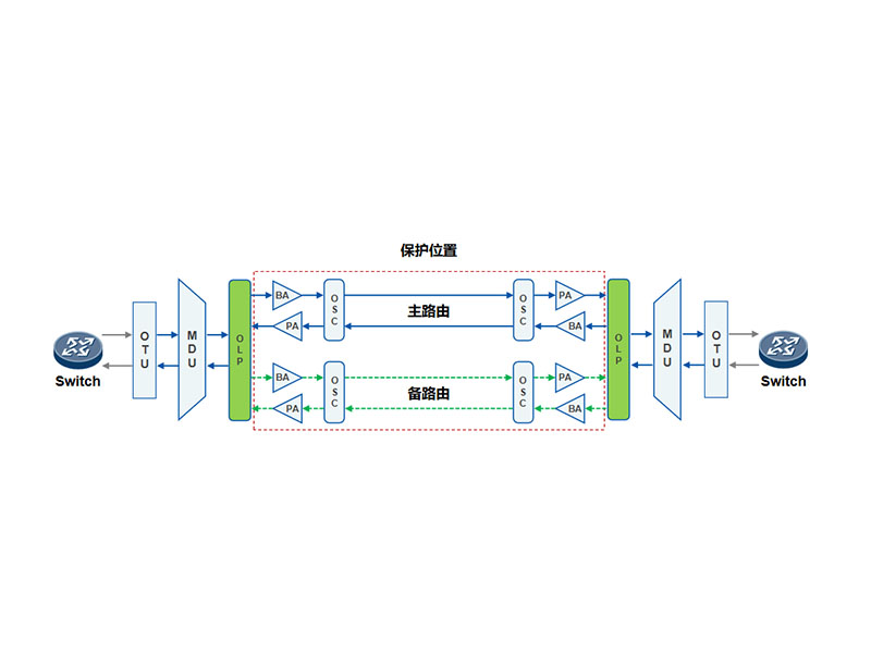 点对点组网光复用段1+1保护方案