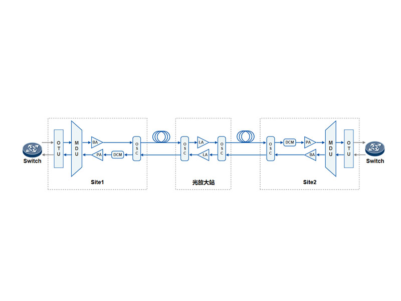 点对点组网光线路1+1保护方案