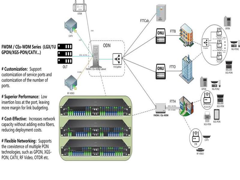 破解PON升级与融合困局：以FWDM/CEx-WDM实现网络平滑演进与价值保障