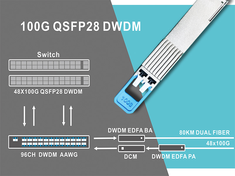 多路点对点对100G DWDM QSFP28 传输方案