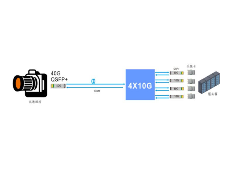 高速视觉传输解决方案 - 40G到4×10G光纤转换传输包