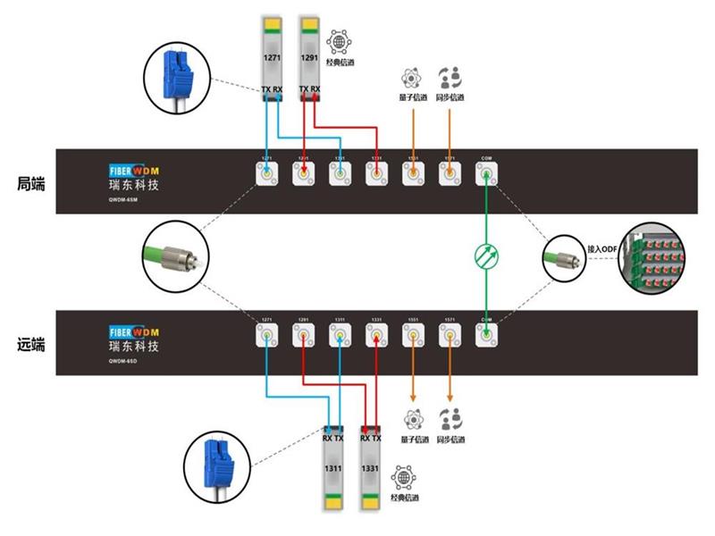 量子保密通信组网：WDM融合解决方案